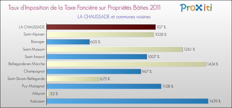Taux d'imposition de la taxe foncière sur le bati 2011 pour LA CHAUSSADE et les communes proches Comparaison des taux d'imposition de la taxe foncière sur le bati 2011 pour LA CHAUSSADE et les communes voisines