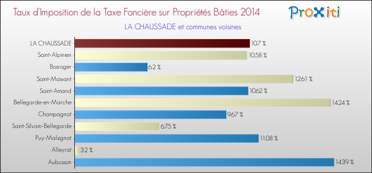 Taux d'imposition de la taxe foncière sur le bati 2014 pour LA CHAUSSADE et les communes proches Comparaison des taux d'imposition de la taxe foncière sur le bati 2014 pour LA CHAUSSADE et les communes voisines