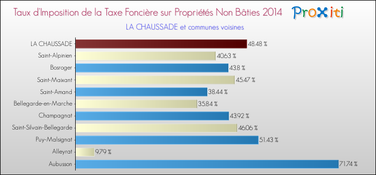 Taux d'imposition de la taxe foncière sur les immeubles et terrains non batis 2014 pour LA CHAUSSADE et les communes proches Comparaison des taux d'imposition de la taxe foncière sur les immeubles et terrains non batis 2014 pour LA CHAUSSADE et les communes voisines