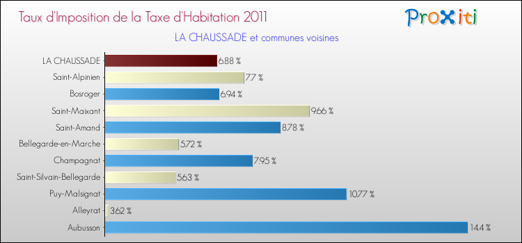 Taux d'imposition de la taxe d'habitation 2011 pour LA CHAUSSADE et les communes proches Comparaison des taux d'imposition de la taxe d'habitation 2011 pour LA CHAUSSADE et les communes voisines
