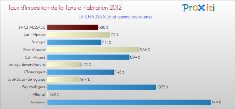 Taux d'imposition de la taxe d'habitation 2012 pour LA CHAUSSADE et les communes proches Comparaison des taux d'imposition de la taxe d'habitation 2012 pour LA CHAUSSADE et les communes voisines