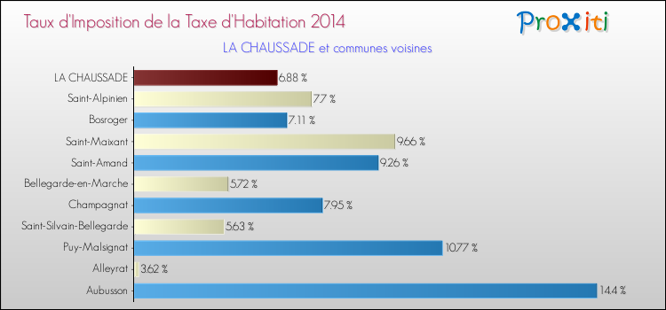 Taux d'imposition de la taxe d'habitation 2014 pour LA CHAUSSADE et les communes proches Comparaison des taux d'imposition de la taxe d'habitation 2014 pour LA CHAUSSADE et les communes voisines