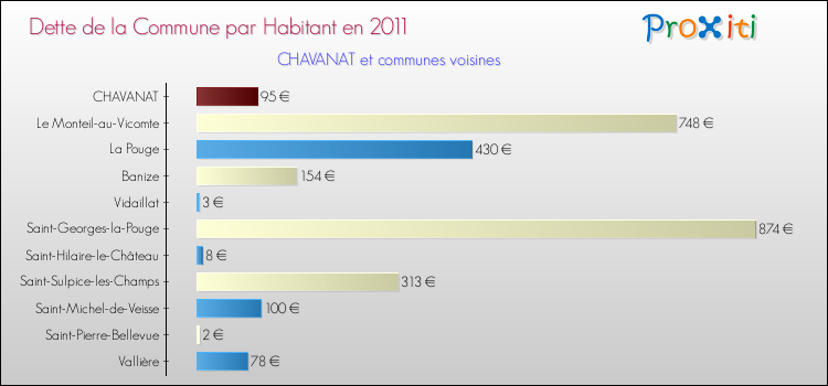 Dette par habitant de la commune en 2011 pour CHAVANAT et les communes proches Comparaison de la dette par habitant de la commune en 2011 pour CHAVANAT et les communes voisines
