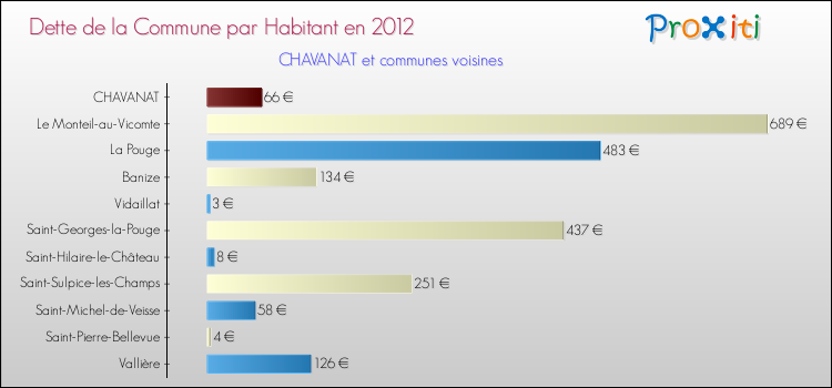 Dette par habitant de la commune en 2012 pour CHAVANAT et les communes proches Comparaison de la dette par habitant de la commune en 2012 pour CHAVANAT et les communes voisines