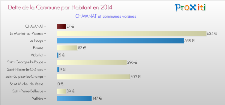 Dette par habitant de la commune en 2014 pour CHAVANAT et les communes proches Comparaison de la dette par habitant de la commune en 2014 pour CHAVANAT et les communes voisines