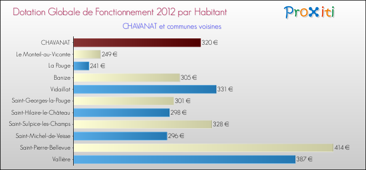 Montant des dotations globales de fonctionnement DGF par Habitant pour CHAVANAT et les communes proches Comparaison des des dotations globales de fonctionnement DGF par habitant pour CHAVANAT et les communes voisines