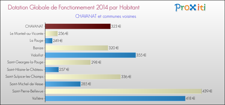 Montant des dotations globales de fonctionnement DGF par Habitant pour CHAVANAT et les communes proches en 2014. Comparaison des des dotations globales de fonctionnement DGF par habitant pour CHAVANAT et les communes voisines en 2014.