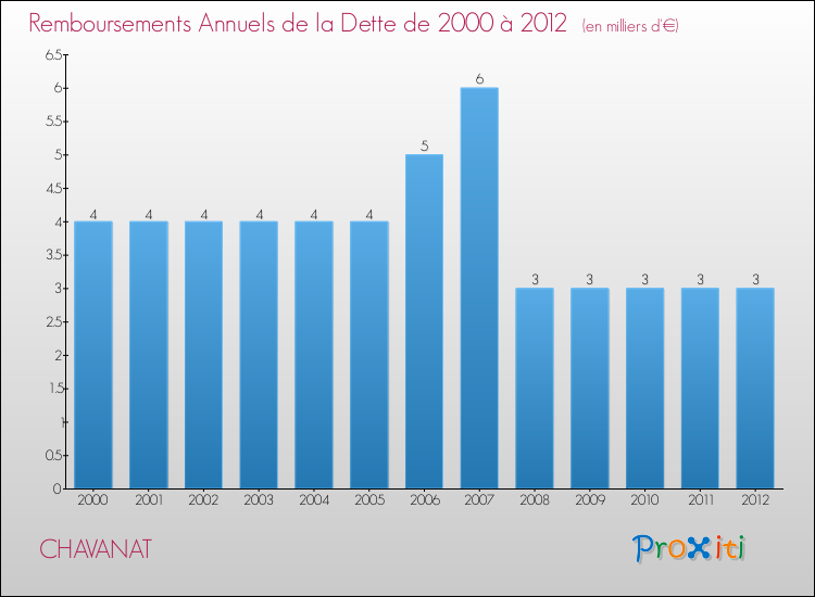 Evolution de l'annuité de la dette pour la commune de CHAVANAT de 2000 à 2012 Annuités de la dette pour CHAVANAT de 2000 à 2012