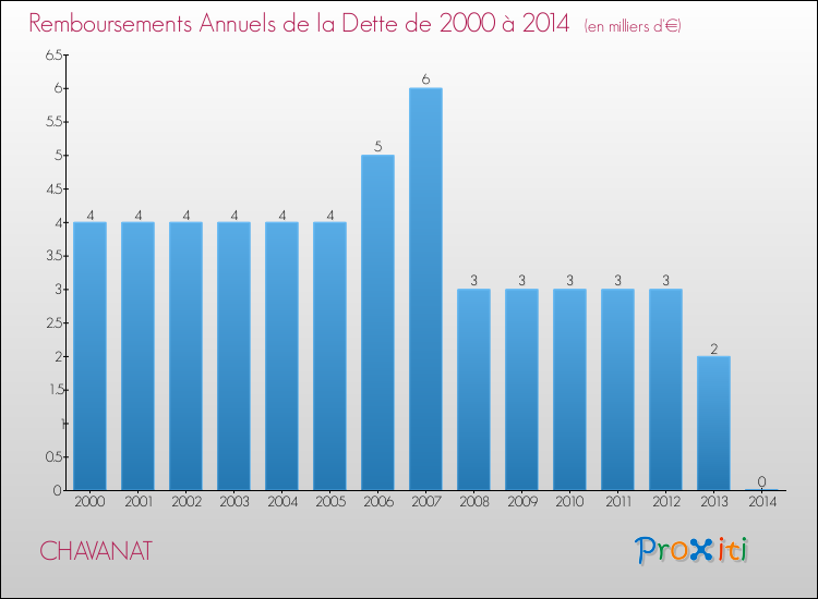 Evolution de l'annuité de la dette pour la commune de CHAVANAT de 2000 à 2014 Annuités de la dette pour CHAVANAT de 2000 à 2014