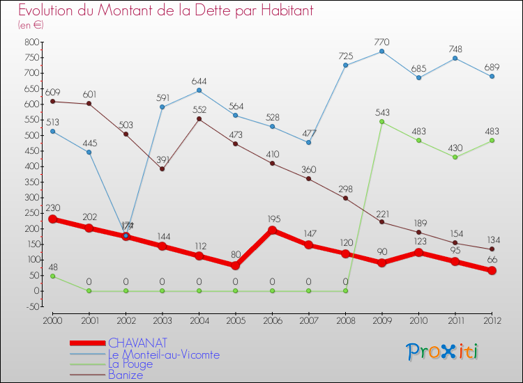 Evolution de la dette par habitant pour la commune de CHAVANAT et les communes proches de 2000 à 2012 Comparaison de la dette par habitant pour CHAVANAT et les communes voisines de 2000 à 2012