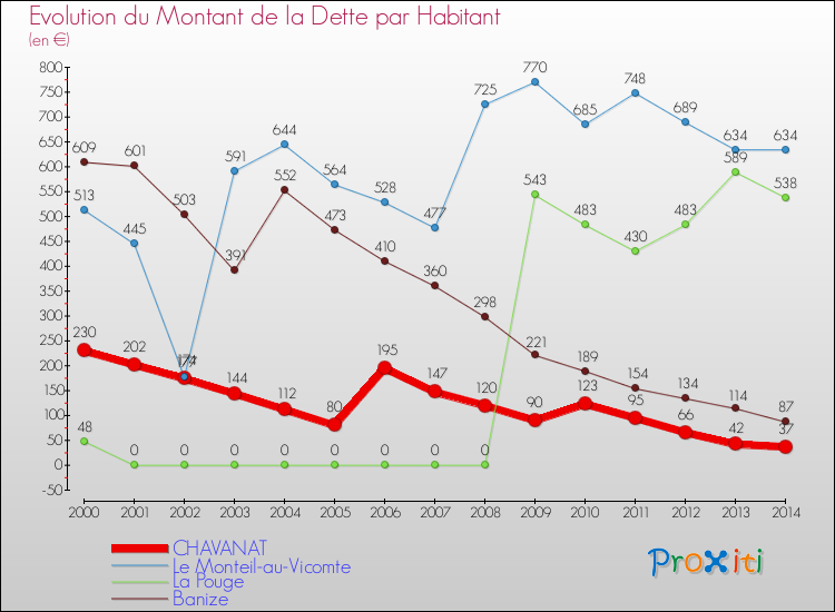 Evolution de la dette par habitant pour la commune de CHAVANAT et les communes proches de 2000 à 2014 Comparaison de la dette par habitant pour CHAVANAT et les communes voisines de 2000 à 2014