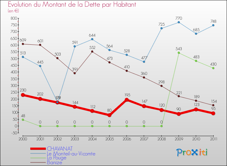 Evolution de la dette par habitant pour la commune de CHAVANAT et les communes proches Comparaison de la dette par habitant pour CHAVANAT et les communes voisines