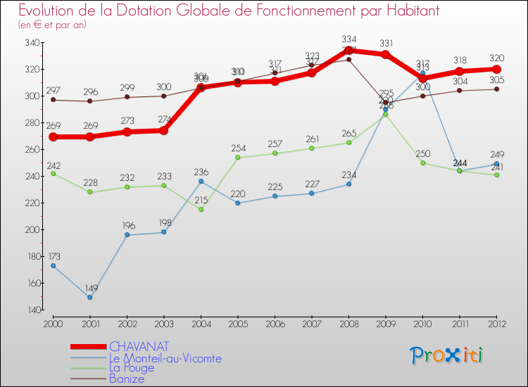 Evolution et montant de la dotation globale de fonctionnement par Habitant pour CHAVANAT et les communes proches Comparaison des dotations globales de fonctionnement par habitant pour CHAVANAT et les communes voisines