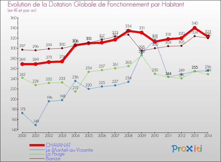 Evolution et montant de la dotation globale de fonctionnement par Habitant pour CHAVANAT et les communes proches de 2000 à 2014. Comparaison des dotations globales de fonctionnement par habitant pour CHAVANAT et les communes voisines de 2000 à 2014.