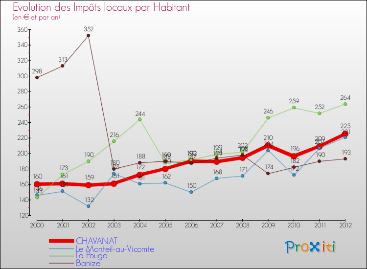 Evolution et montant des impôts locaux par Habitant pour CHAVANAT et les communes proches Comparaison des impôts locaux par habitant pour CHAVANAT et les communes voisines