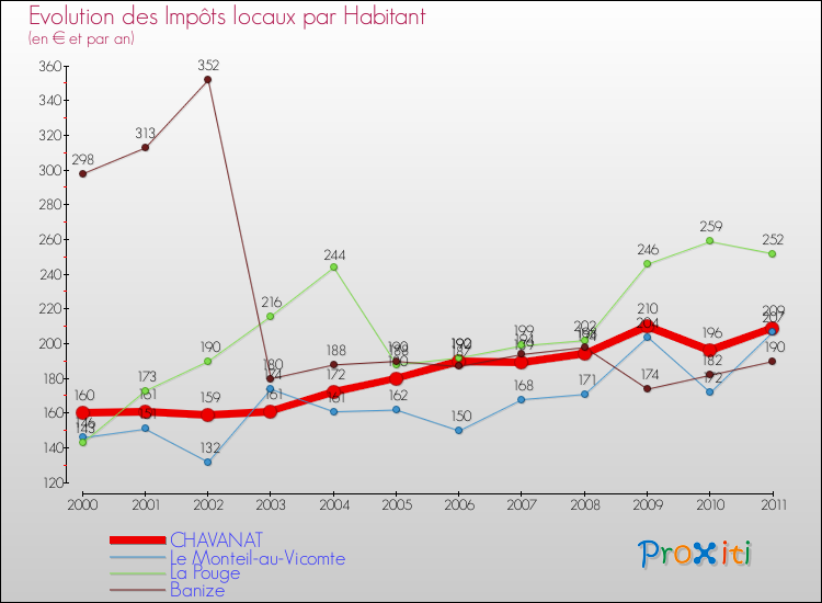 Evolution et montant des impôts locaux par Habitant pour CHAVANAT et les communes proches Comparaison des impôts locaux par habitant pour CHAVANAT et les communes voisines