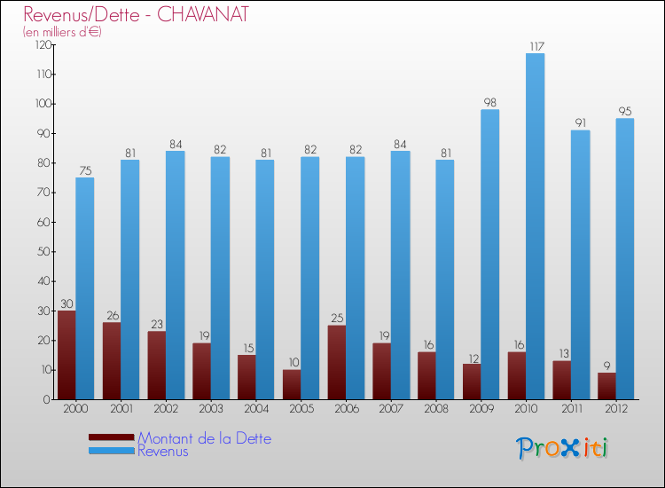 Evolution comparée de la dette et des revenus pour la commune de CHAVANAT de 2000 à 2012 Comparaison de la dette et des revenus pour CHAVANAT de 2000 à 2012