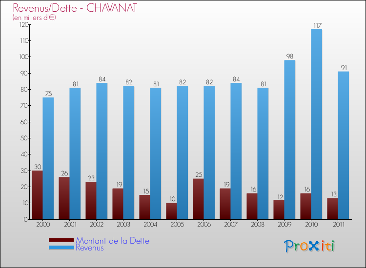 Evolution comparée de la dette et des revenus pour la commune de CHAVANAT de 2000 à 2011 Comparaison de la dette et des revenus pour CHAVANAT de 2000 à 2011