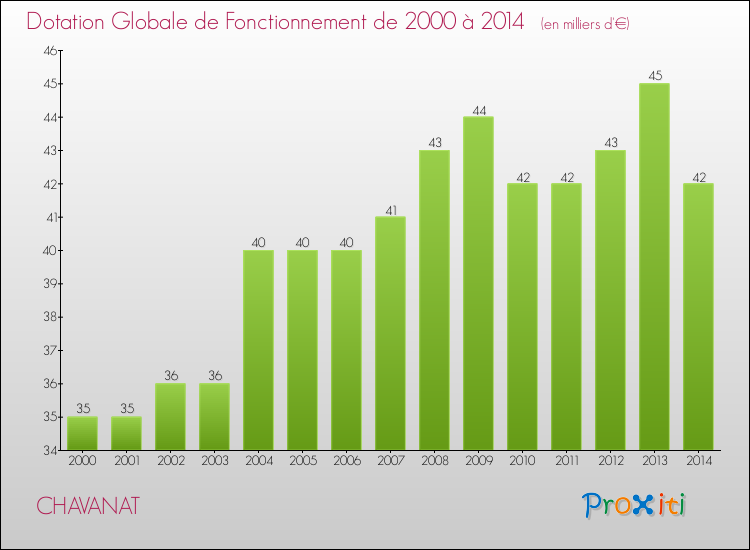 Evolution du montant de la Dotation Globale de Fonctionnement pour la commune de CHAVANAT de 2000 à 2014 Evolution du montant de la Dotation Globale de Fonctionnement pour CHAVANAT de 2000 à 2014