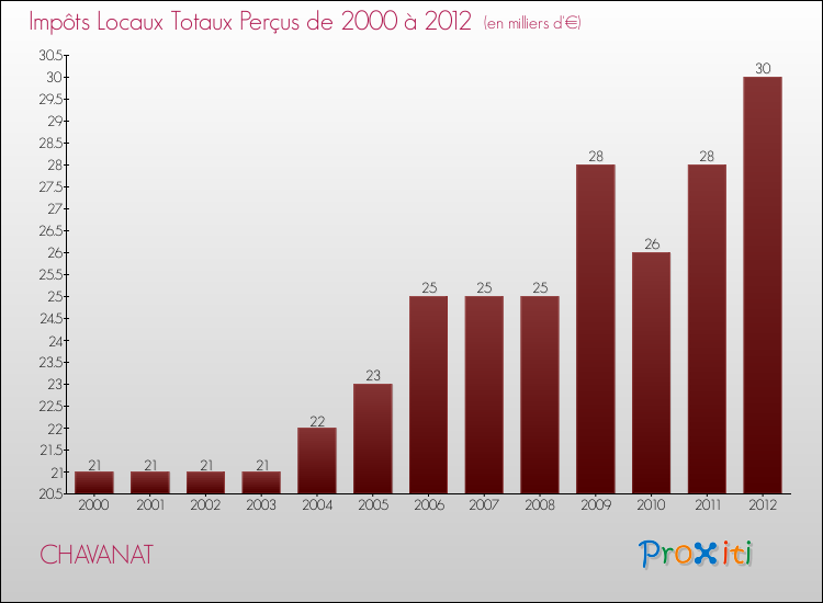 Evolution des Impôts Locaux pour la commune de CHAVANAT de 2000 à 2012 Evolution des Impôts Locaux pour CHAVANAT de 2000 à 2012