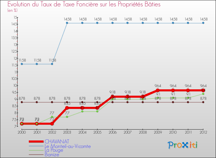 Evolution du taux de la taxe foncière sur le bati pour CHAVANAT et les communes proches de 2000 à 2012 Comparaison des taux de taxe foncière sur le bati pour CHAVANAT et les communes voisines de 2000 à 2012