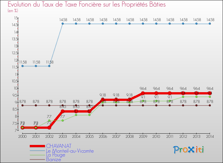 Evolution du taux de la taxe foncière sur le bati pour CHAVANAT et les communes proches de 2000 à 2014 Comparaison des taux de taxe foncière sur le bati pour CHAVANAT et les communes voisines de 2000 à 2014