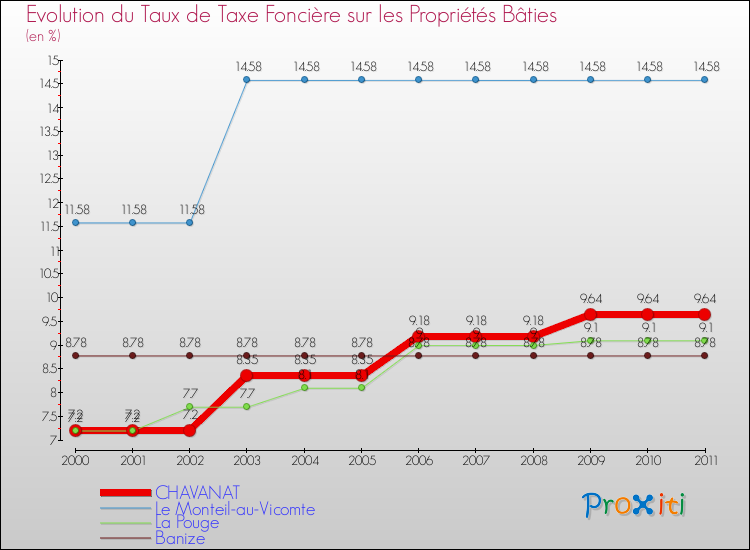 Evolution du taux de la taxe foncière sur le bati pour CHAVANAT et les communes proches Comparaison des taux de taxe foncière sur le bati pour CHAVANAT et les communes voisines