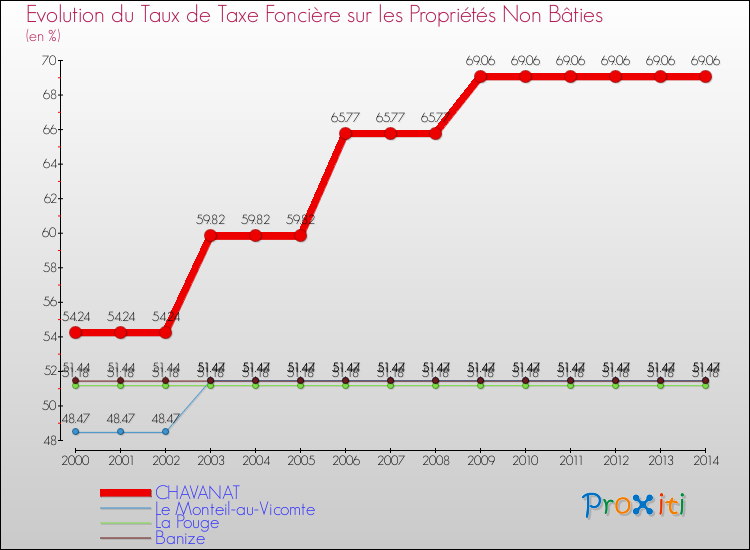 Evolution du taux de la taxe foncière sur les immeubles et terrains non batis pour CHAVANAT et les communes proches de 2000 à 2014 Comparaison des taux de la taxe foncière sur les immeubles et terrains non batis pour CHAVANAT et les communes voisines de 2000 à 2014