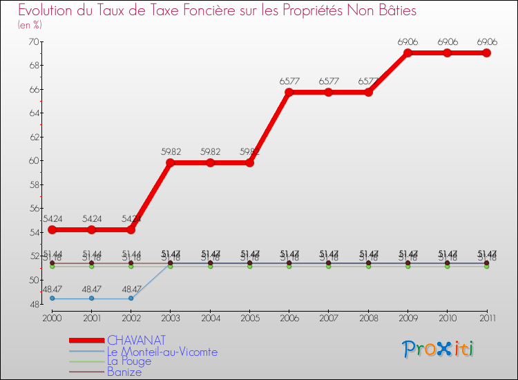 Evolution du taux de la taxe foncière sur les immeubles et terrains non batis pour CHAVANAT et les communes proches Comparaison des taux de la taxe foncière sur les immeubles et terrains non batis pour CHAVANAT et les communes voisines