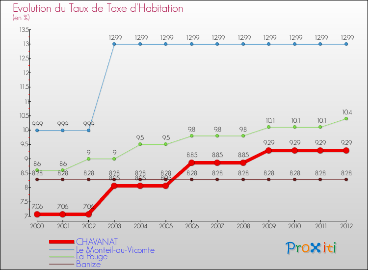 Evolution du taux de la taxe d'habitation pour CHAVANAT et les communes proches Comparaison des taux de la taxe d'habitation pour CHAVANAT et les communes voisines