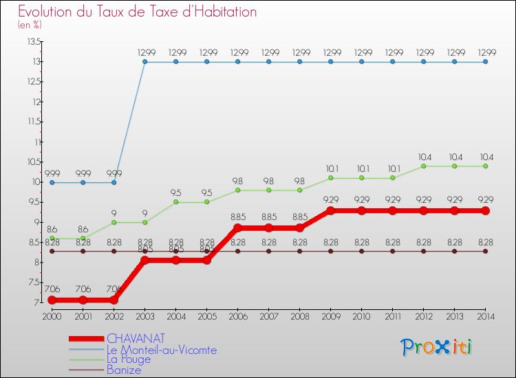 Evolution du taux de la taxe d'habitation pour CHAVANAT et les communes proches de 2000 à 2014 Comparaison des taux de la taxe d'habitation pour CHAVANAT et les communes voisines de 2000 à 2014
