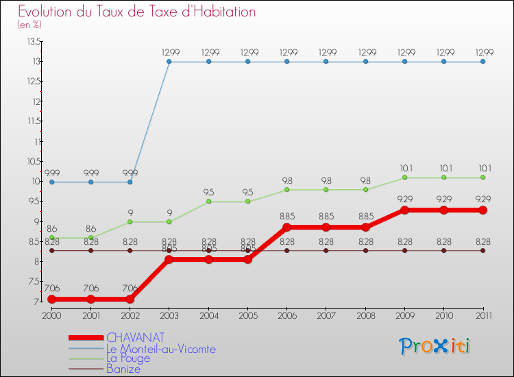 Evolution du taux de la taxe d'habitation pour CHAVANAT et les communes proches Comparaison des taux de la taxe d'habitation pour CHAVANAT et les communes voisines
