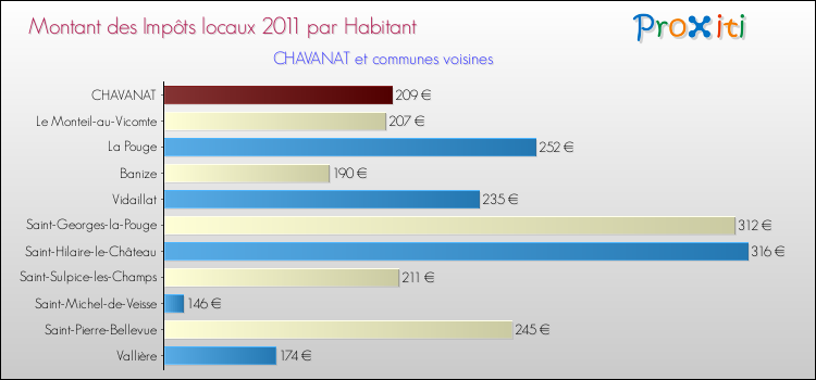 Montant des impôts locaux par Habitant pour CHAVANAT et les communes proches Comparaison des impôts locaux par habitant pour CHAVANAT et les communes voisines