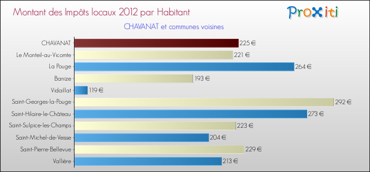Montant des impôts locaux par Habitant pour CHAVANAT et les communes proches Comparaison des impôts locaux par habitant pour CHAVANAT et les communes voisines