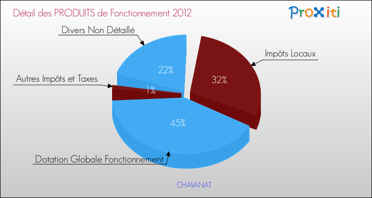 Décomposition du Budget de Fonctionnement 2012 de la commune de CHAVANAT Budget de Fonctionnement 2012 pour la commune de CHAVANAT