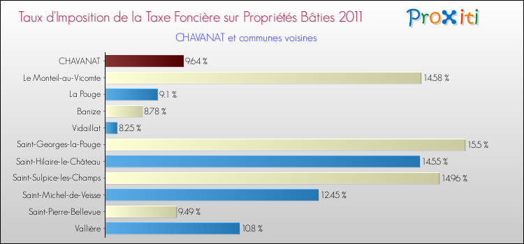 Taux d'imposition de la taxe foncière sur le bati 2011 pour CHAVANAT et les communes proches Comparaison des taux d'imposition de la taxe foncière sur le bati 2011 pour CHAVANAT et les communes voisines