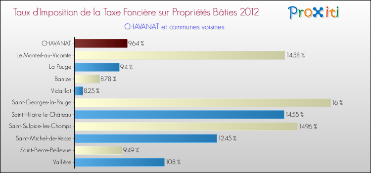 Taux d'imposition de la taxe foncière sur le bati 2012 pour CHAVANAT et les communes proches Comparaison des taux d'imposition de la taxe foncière sur le bati 2012 pour CHAVANAT et les communes voisines