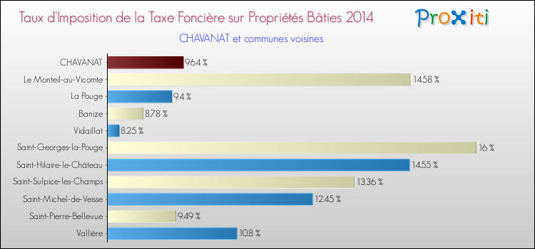Taux d'imposition de la taxe foncière sur le bati 2014 pour CHAVANAT et les communes proches Comparaison des taux d'imposition de la taxe foncière sur le bati 2014 pour CHAVANAT et les communes voisines