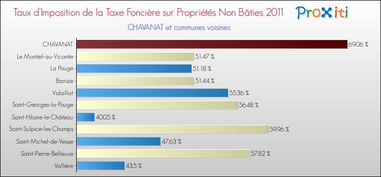 Taux d'imposition de la taxe foncière sur les immeubles et terrains non batis 2011 pour CHAVANAT et les communes proches Comparaison des taux d'imposition de la taxe foncière sur les immeubles et terrains non batis 2011 pour CHAVANAT et les communes voisines