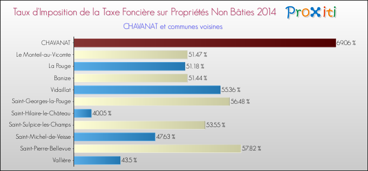Taux d'imposition de la taxe foncière sur les immeubles et terrains non batis 2014 pour CHAVANAT et les communes proches Comparaison des taux d'imposition de la taxe foncière sur les immeubles et terrains non batis 2014 pour CHAVANAT et les communes voisines