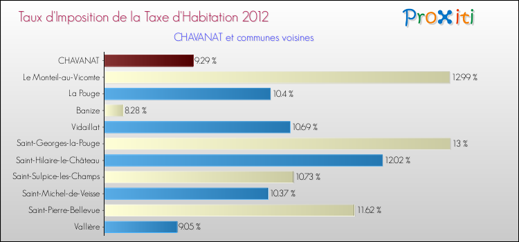 Taux d'imposition de la taxe d'habitation 2012 pour CHAVANAT et les communes proches Comparaison des taux d'imposition de la taxe d'habitation 2012 pour CHAVANAT et les communes voisines
