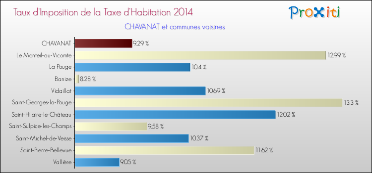 Taux d'imposition de la taxe d'habitation 2014 pour CHAVANAT et les communes proches Comparaison des taux d'imposition de la taxe d'habitation 2014 pour CHAVANAT et les communes voisines