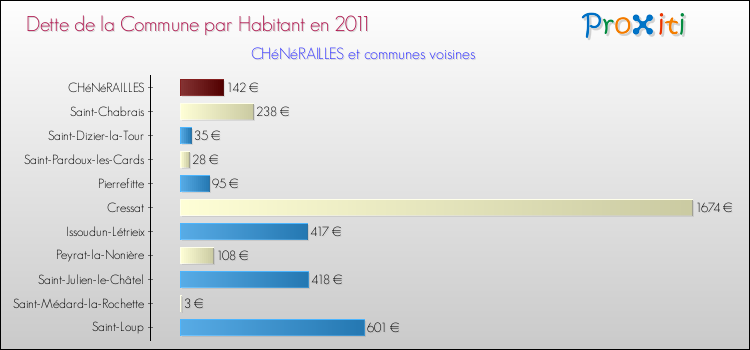 Dette par habitant de la commune en 2011 pour CHéNéRAILLES et les communes proches Comparaison de la dette par habitant de la commune en 2011 pour CHéNéRAILLES et les communes voisines