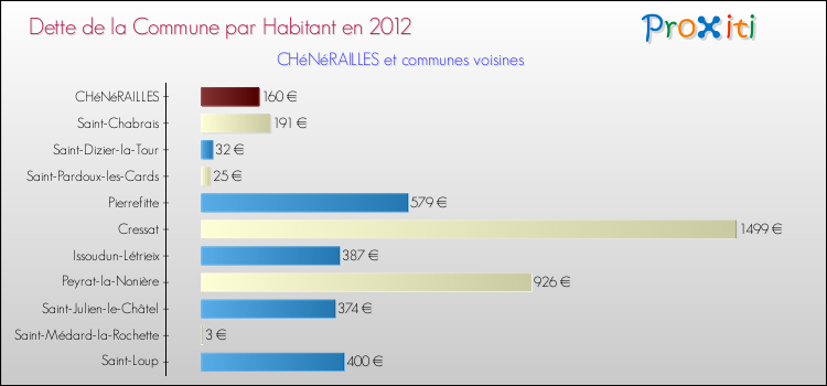 Dette par habitant de la commune en 2012 pour CHéNéRAILLES et les communes proches Comparaison de la dette par habitant de la commune en 2012 pour CHéNéRAILLES et les communes voisines