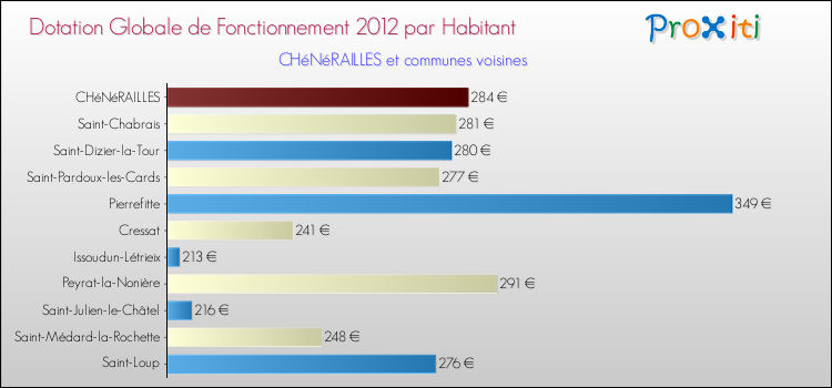 Montant des dotations globales de fonctionnement DGF par Habitant pour CHéNéRAILLES et les communes proches Comparaison des des dotations globales de fonctionnement DGF par habitant pour CHéNéRAILLES et les communes voisines