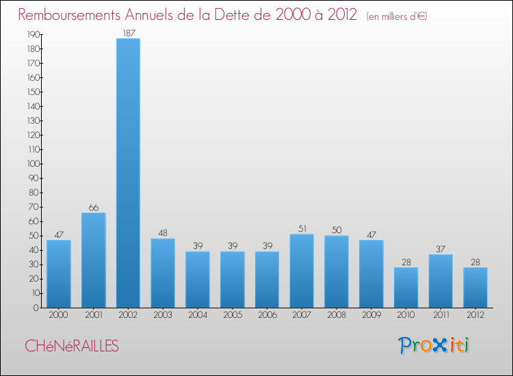 Evolution de l'annuité de la dette pour la commune de CHéNéRAILLES de 2000 à 2012 Annuités de la dette pour CHéNéRAILLES de 2000 à 2012