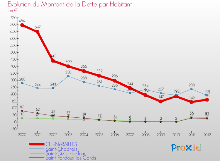 Evolution de la dette par habitant pour la commune de CHéNéRAILLES et les communes proches de 2000 à 2012 Comparaison de la dette par habitant pour CHéNéRAILLES et les communes voisines de 2000 à 2012