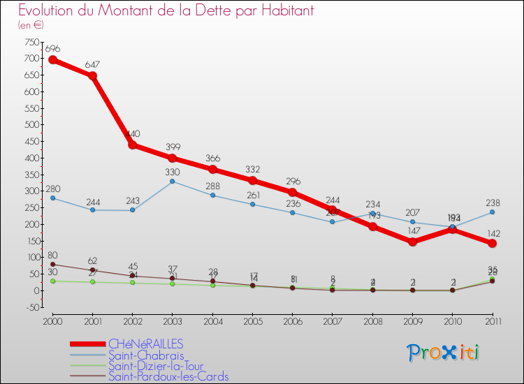 Evolution de la dette par habitant pour la commune de CHéNéRAILLES et les communes proches Comparaison de la dette par habitant pour CHéNéRAILLES et les communes voisines