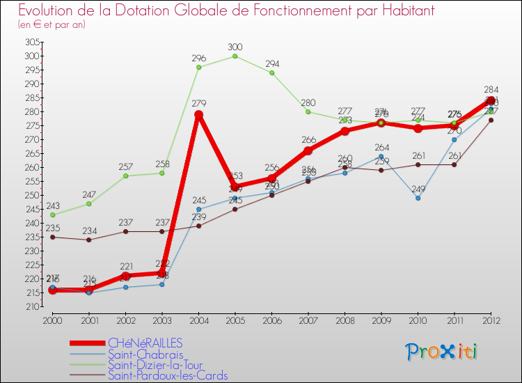 Evolution et montant de la dotation globale de fonctionnement par Habitant pour CHéNéRAILLES et les communes proches Comparaison des dotations globales de fonctionnement par habitant pour CHéNéRAILLES et les communes voisines