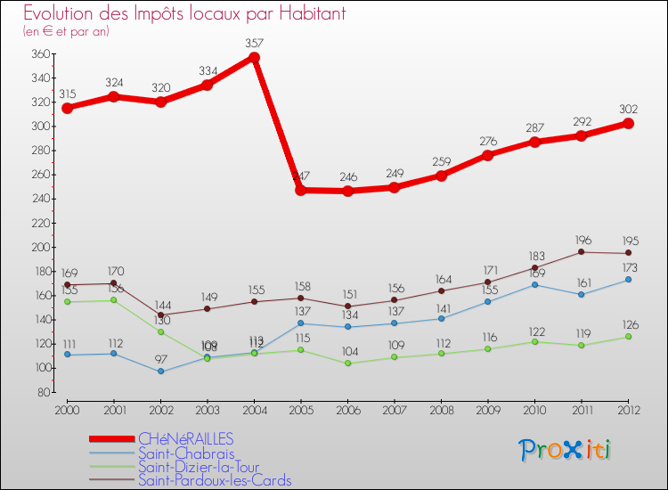 Evolution et montant des impôts locaux par Habitant pour CHéNéRAILLES et les communes proches Comparaison des impôts locaux par habitant pour CHéNéRAILLES et les communes voisines